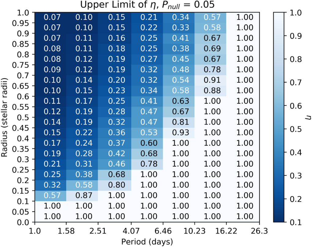 Upper limits on ultracool planet occurrence rate for 
              period and radius bins at 95% confidence.